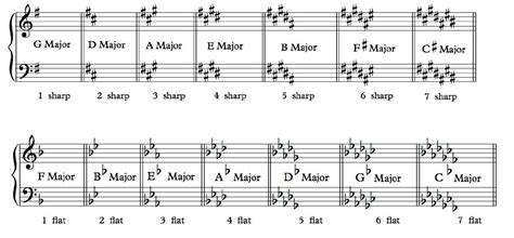 How Many Keys in Music: An Elaborate Exploration