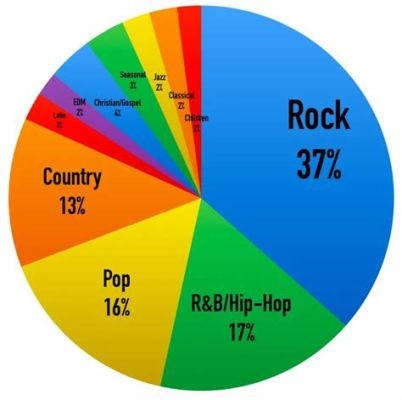 what genre of music is most popular nowadays